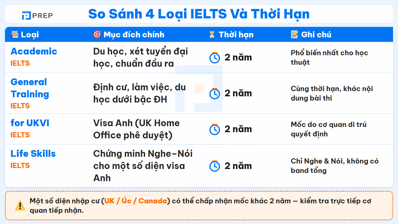 So sánh mục đích và thời hạn của bốn loại bài thi IELTS.