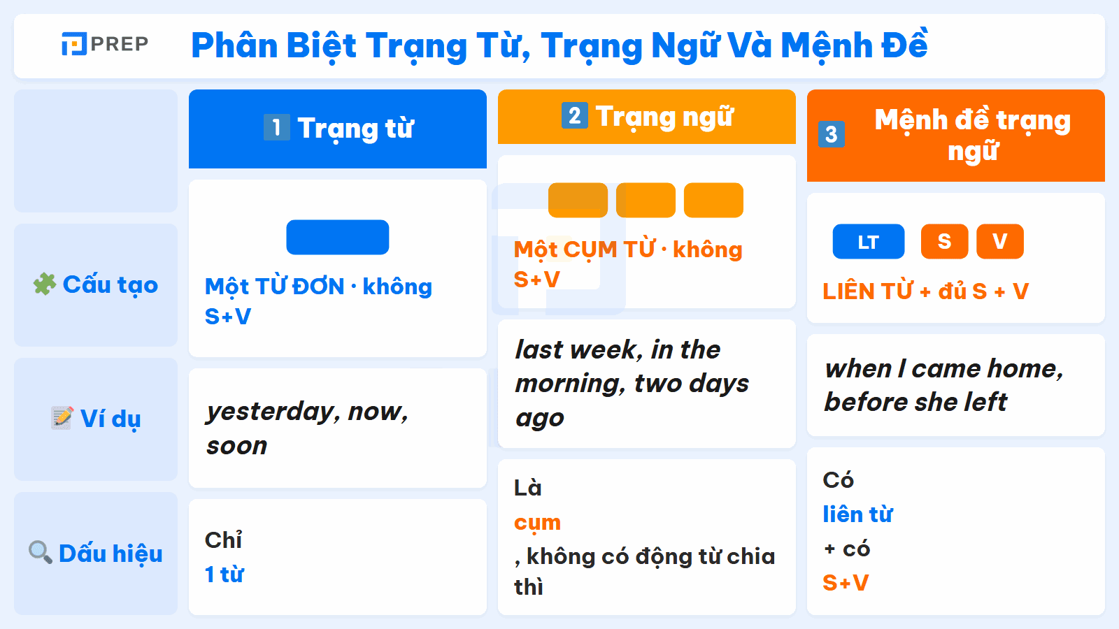 Bảng so sánh trạng từ, trạng ngữ và mệnh đề trạng ngữ chỉ thời gian