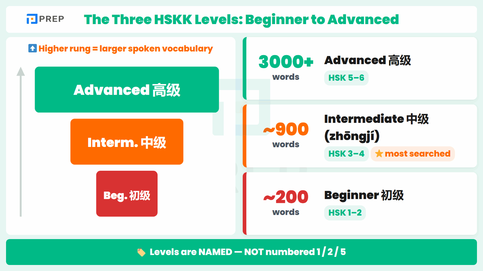 The three HSKK levels ranked by spoken vocabulary and their matching HSK bands.