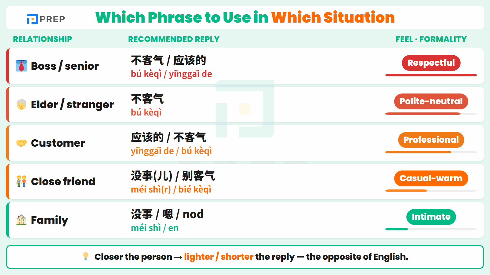 Pick the right reply fast: who you're talking to, mapped to the phrase that fits.