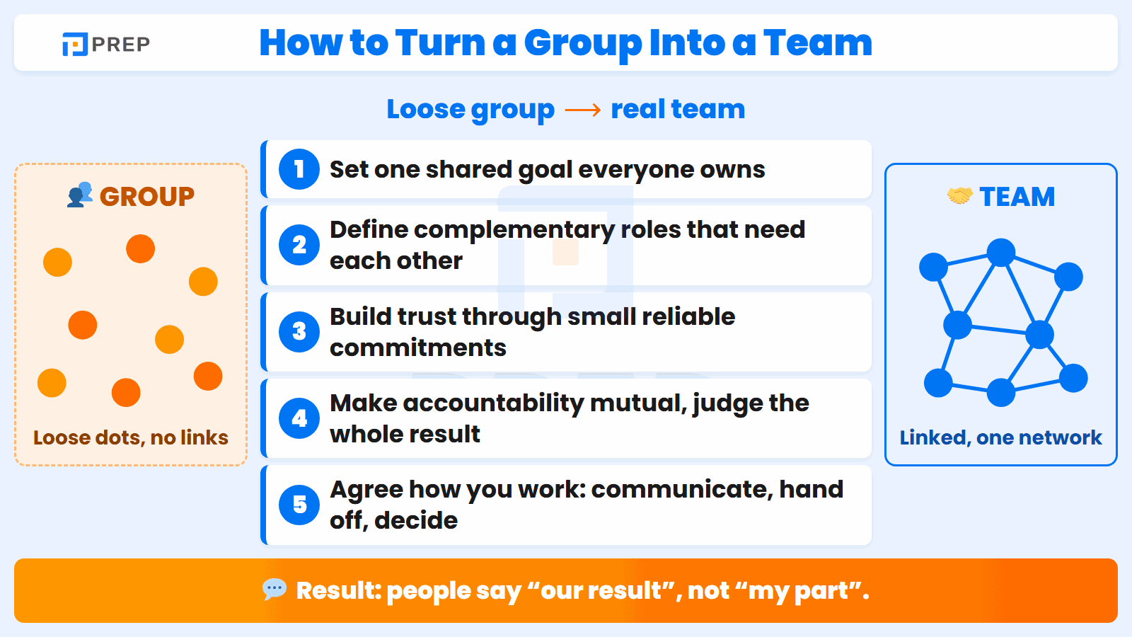 Five steps that turn a loose group into an interdependent team.