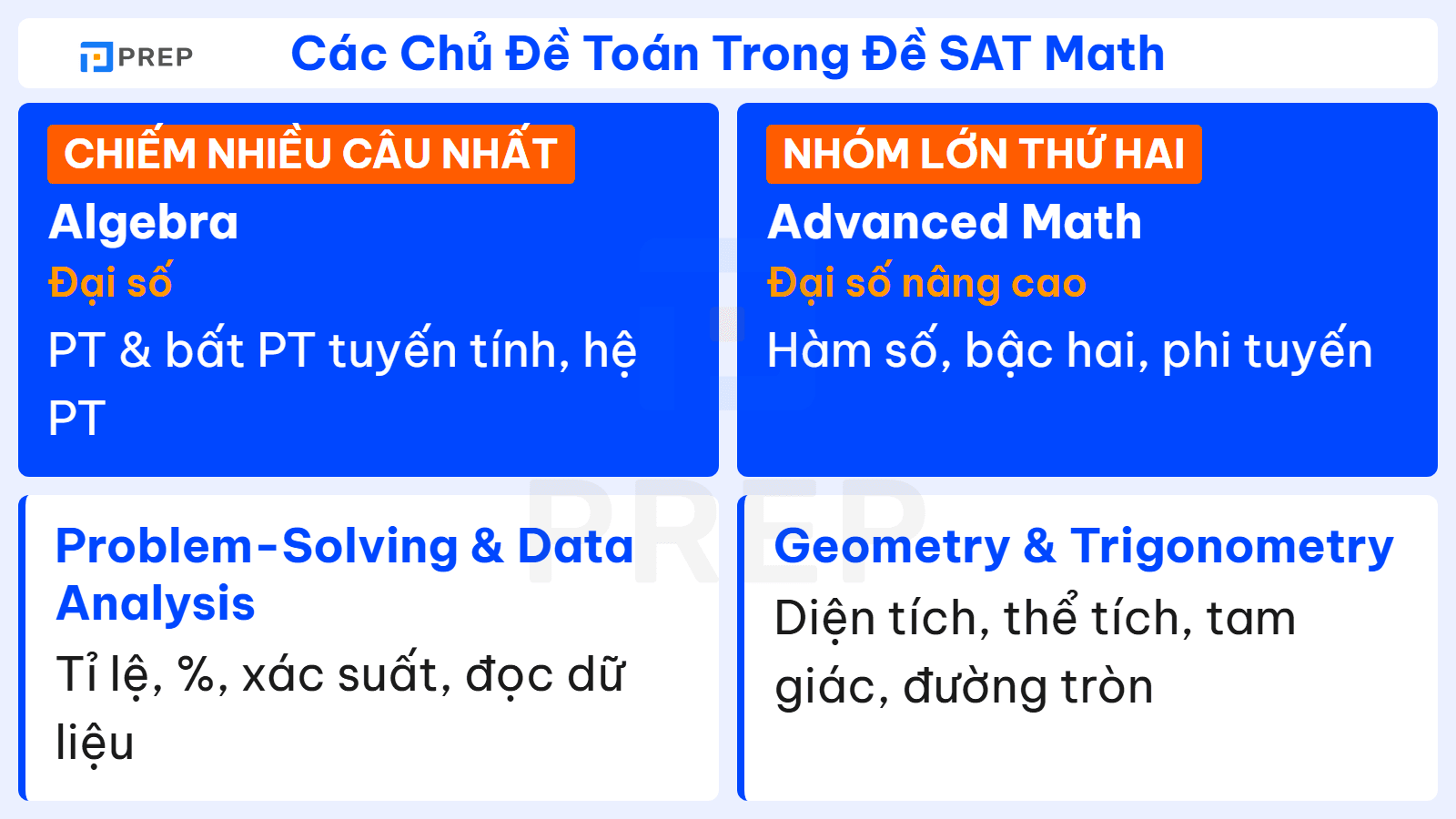 Các nhóm chủ đề trong phần SAT Math