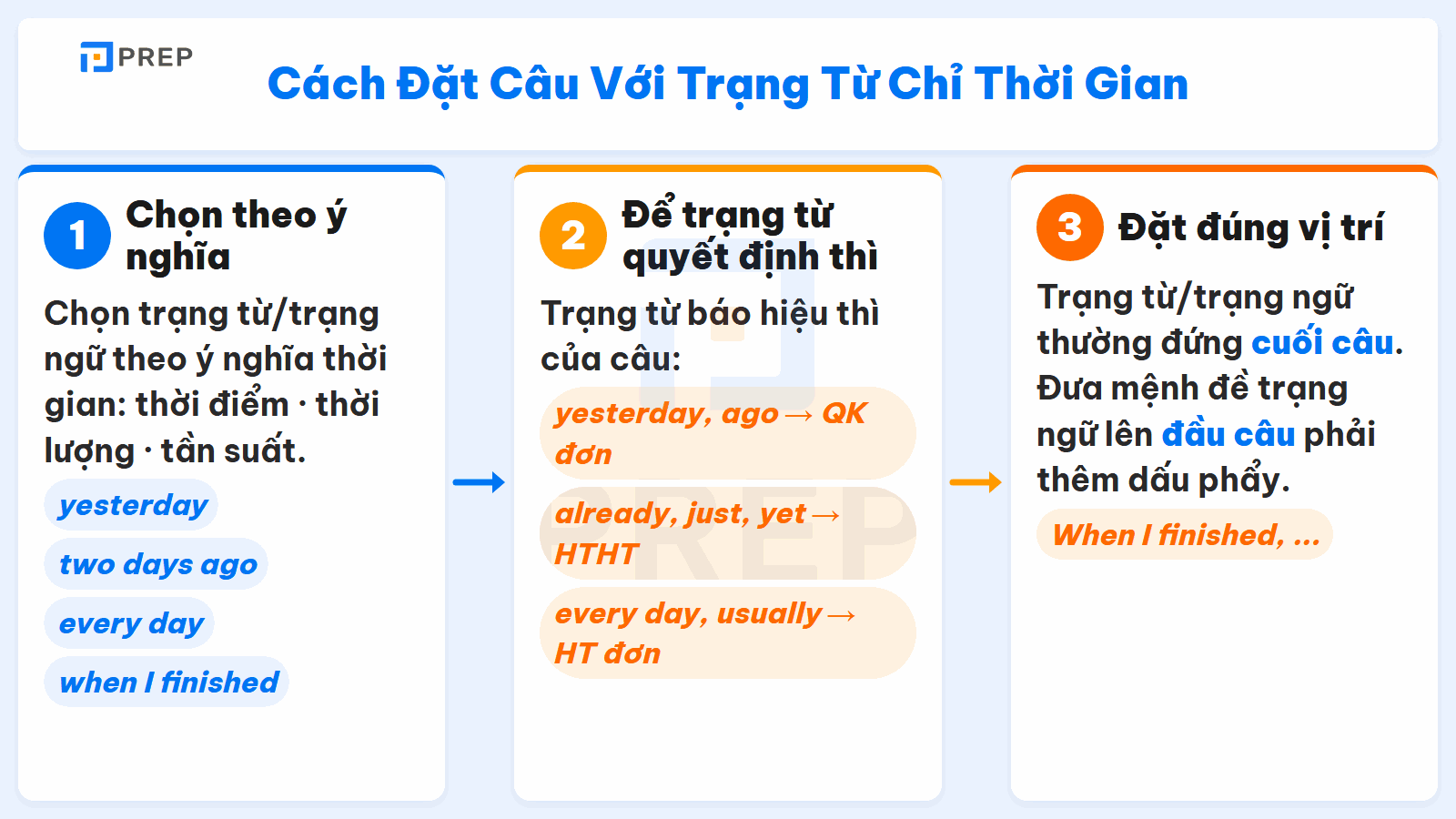 Sơ đồ 3 bước đặt câu với trạng từ và trạng ngữ chỉ thời gian