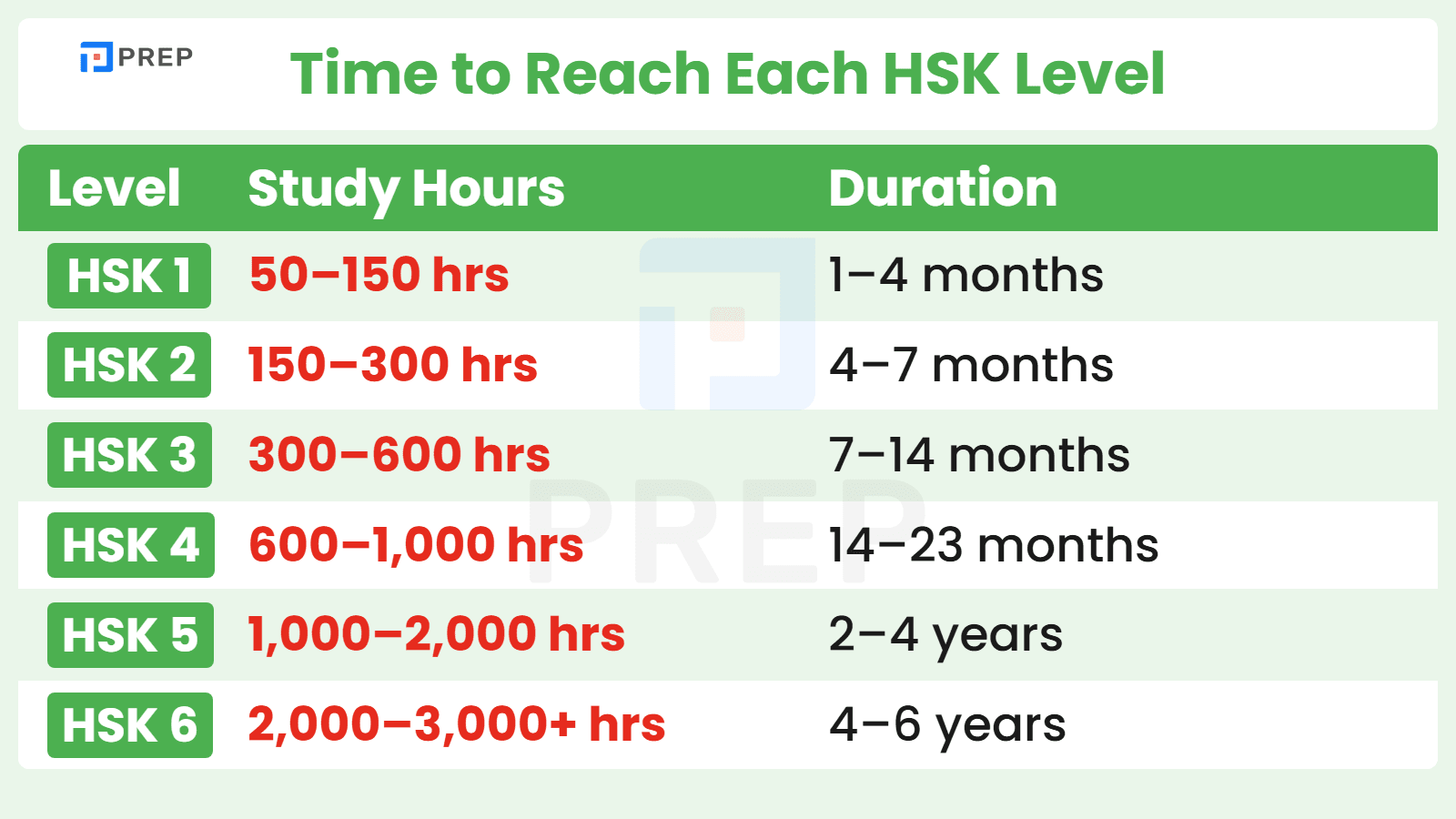 How Long Does It Take to Reach Each HSK Level?