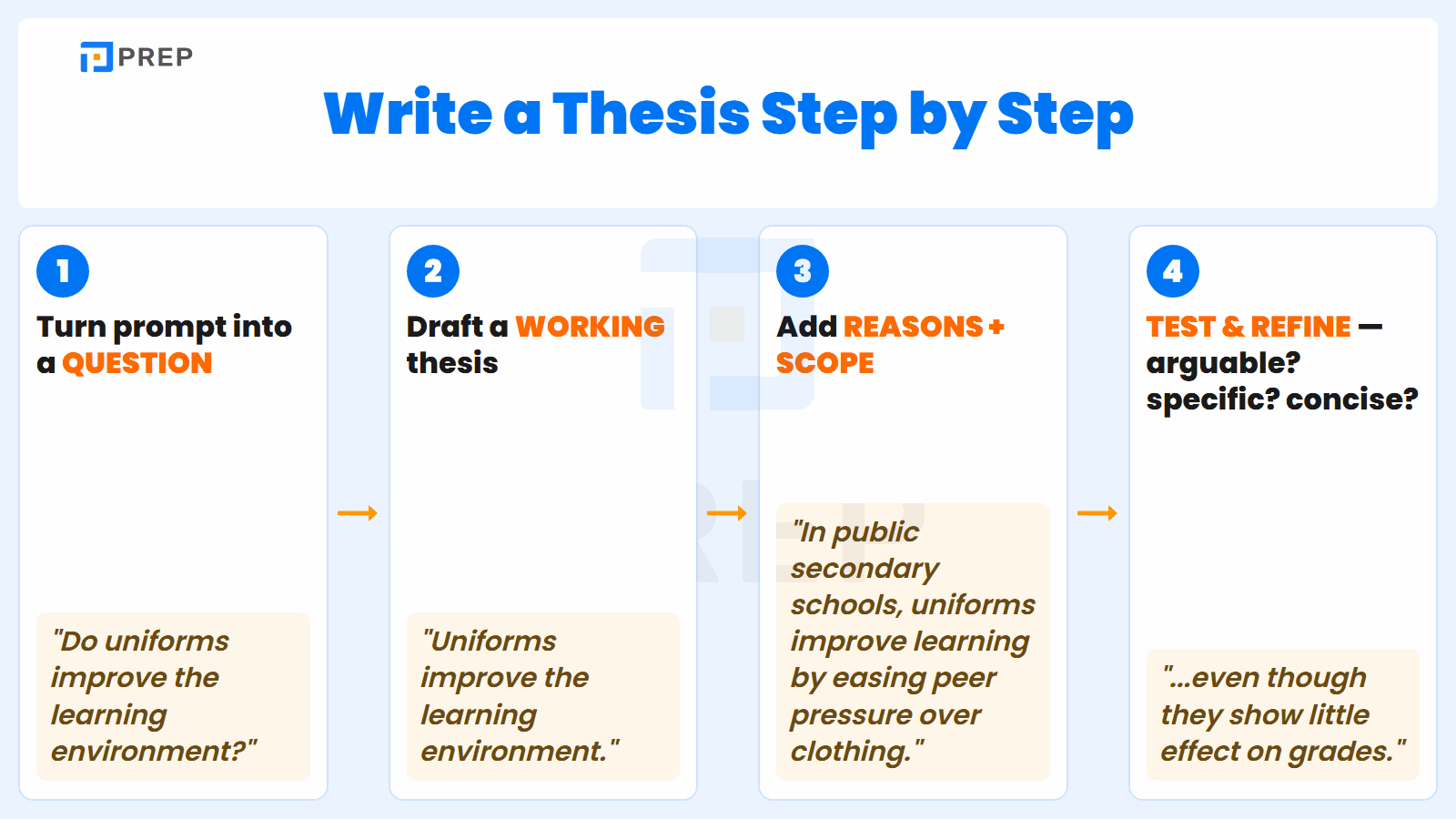 The four steps to build a thesis statement, from prompt-question to a tested final claim.