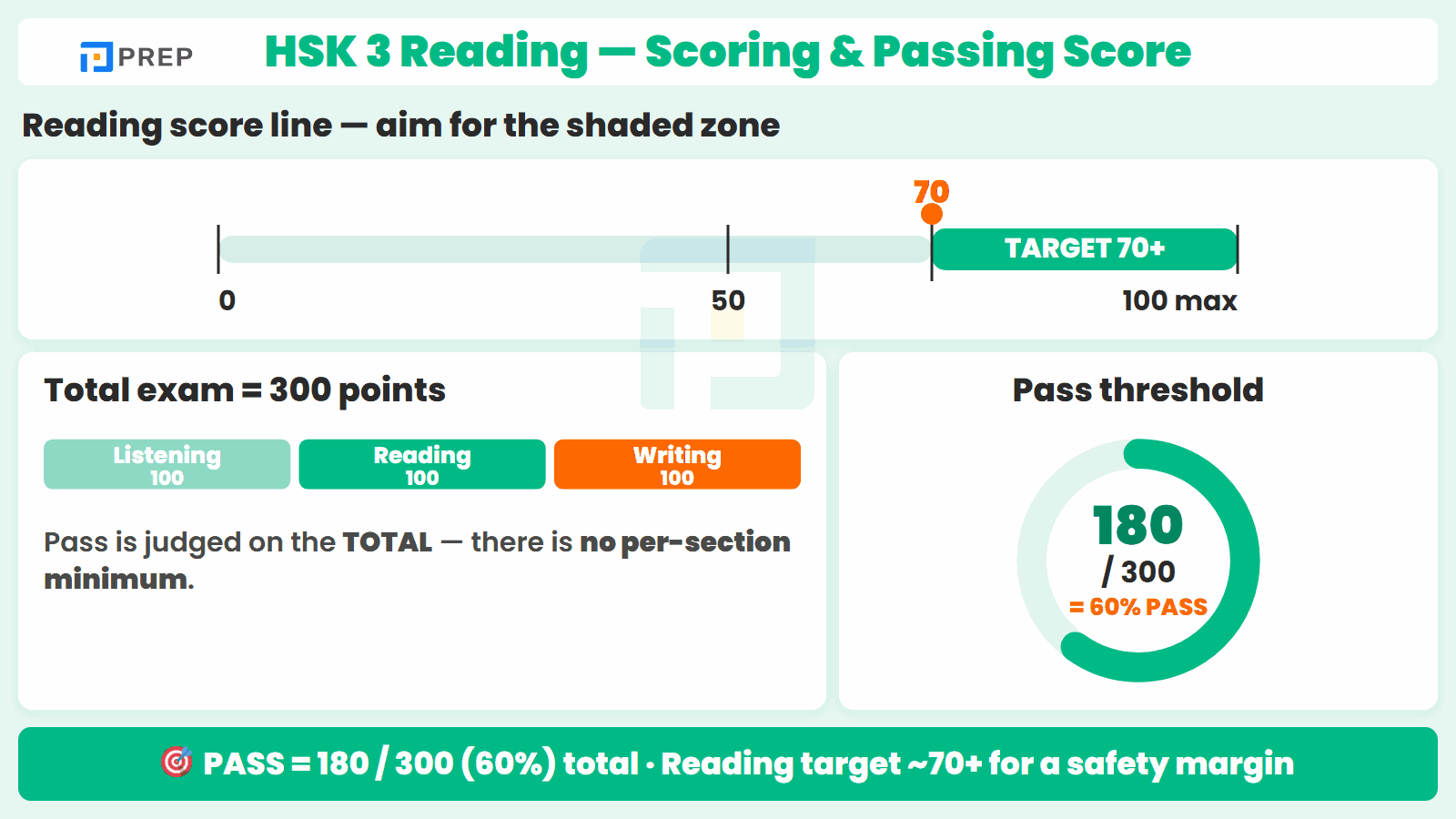 HSK 3 Reading Scoring & Passing Score