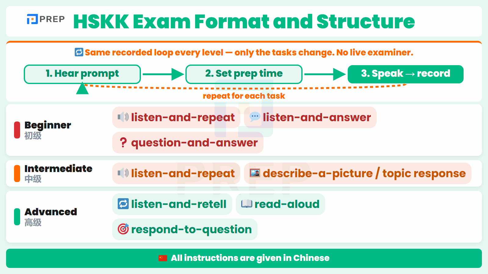 Sections and timing for each HSKK level, side by side, so you know exactly what to expect.