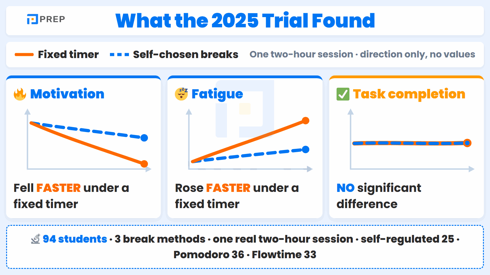 Over two hours motivation fell faster and fatigue rose faster under a fixed timer, while output stayed level.