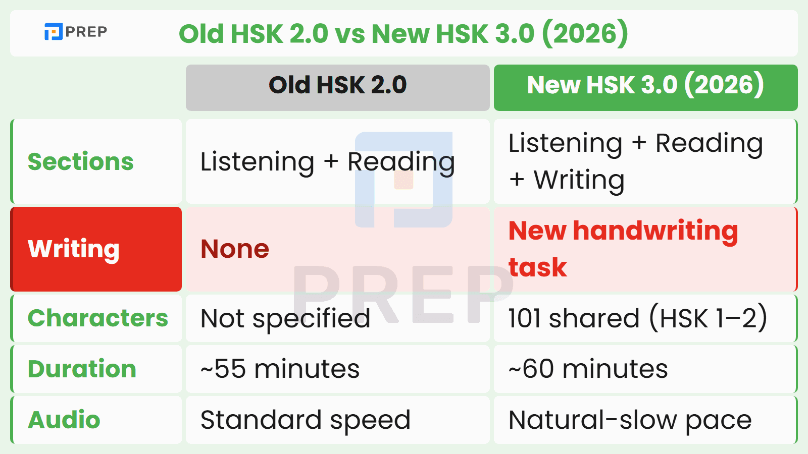 Old HSK 2.0 vs New HSK 3.0 (2026): What Changed at Level 2