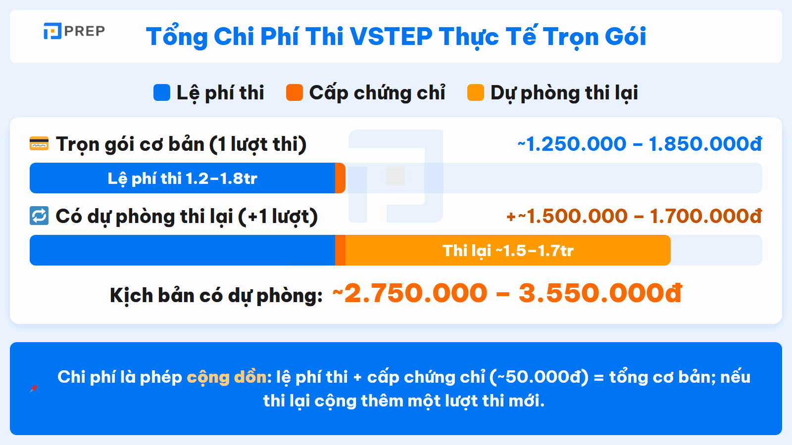 Tổng chi phí thi VSTEP thực tế trọn gói năm 2026