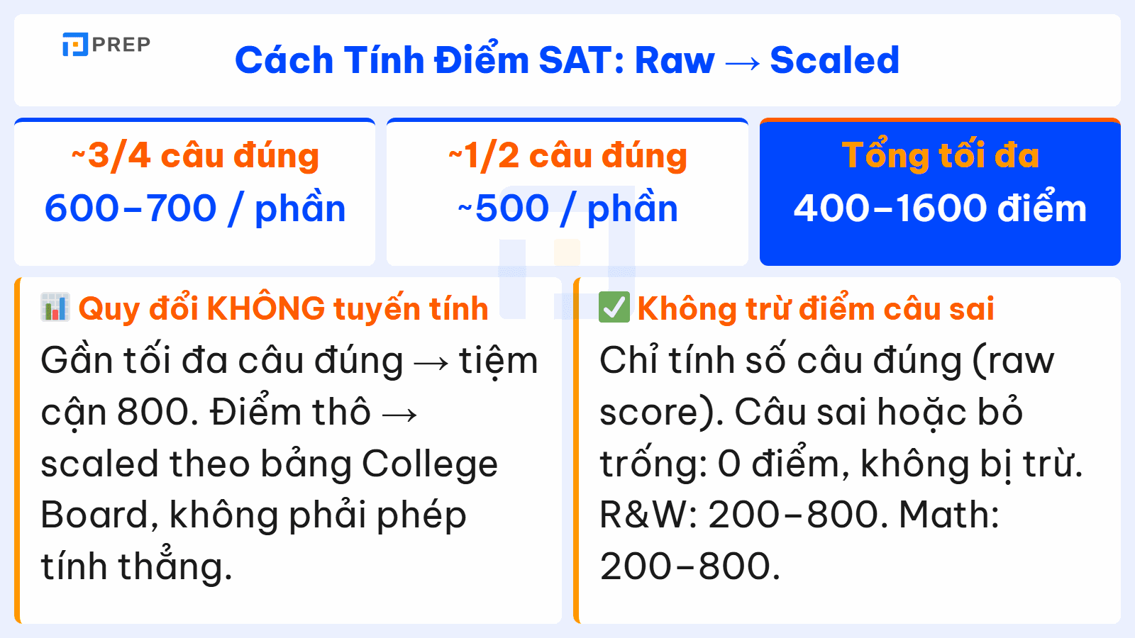 Cách tính điểm SAT: quy đổi raw sang scaled, thang 400–1600