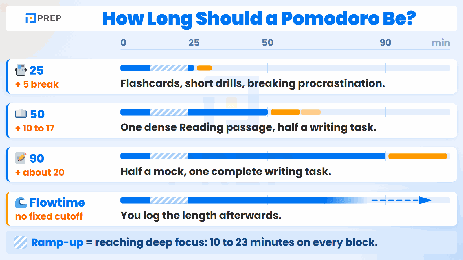 The same 10 to 23 minute focus ramp eats a very different share of a 25, 50 or 90 minute block.