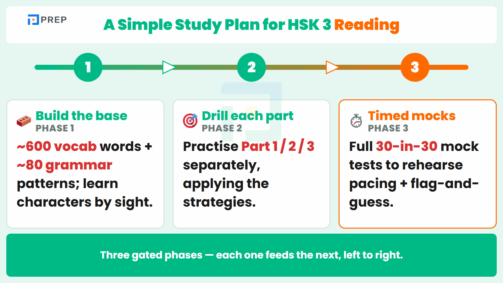 How to Prepare for HSK 3 Reading