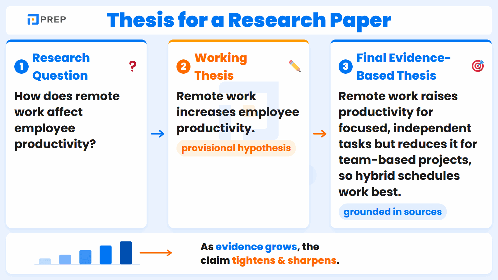 How a research-paper thesis develops: from research question to a working thesis to an evidence-based final claim.