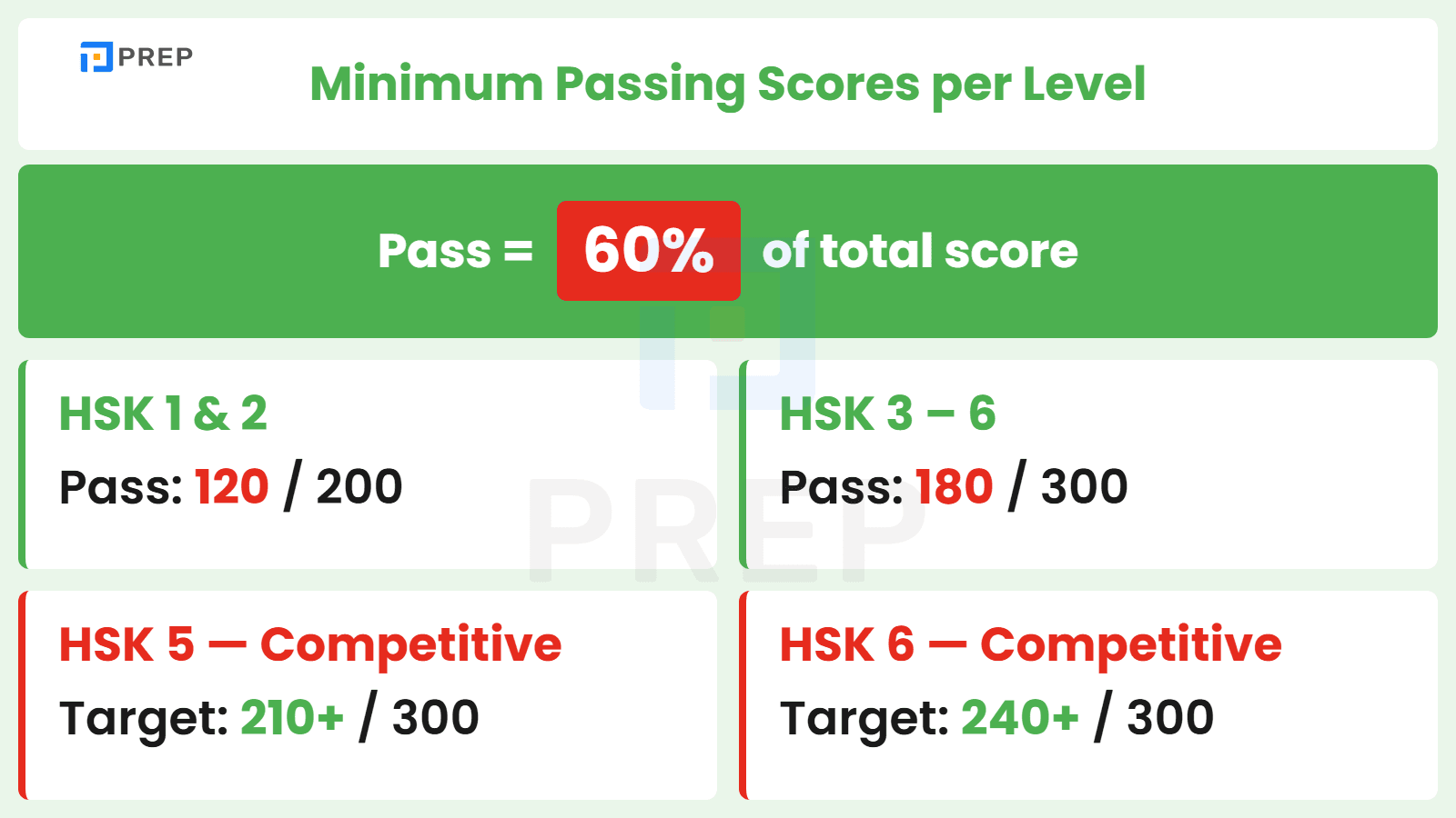 Minimum Passing Scores per Level