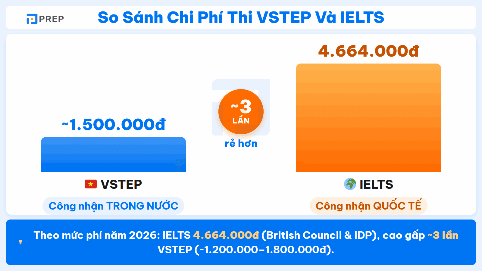 So sánh chi phí thi VSTEP và IELTS năm 2026