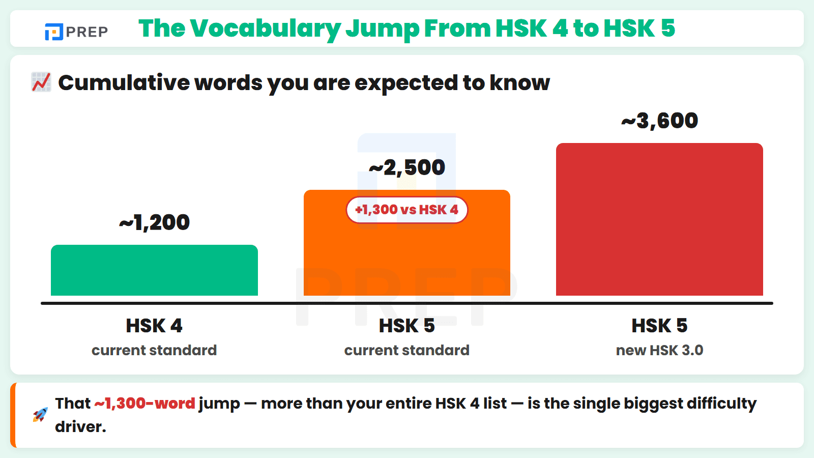 The Vocabulary Jump From HSK 4 to HSK 5
