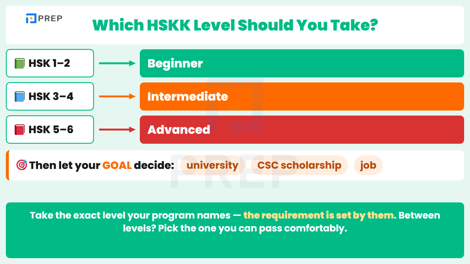 Pick your HSKK level from your HSK level and your goal in a few simple steps.