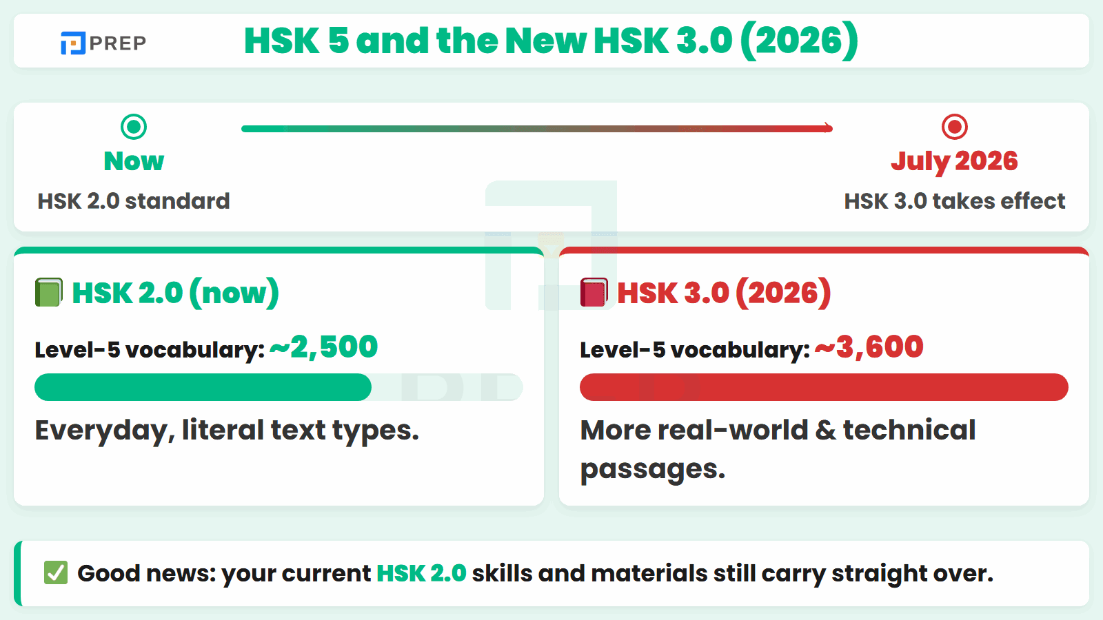 HSK 5 Reading and the New HSK 3.0 (2026): What's Changing