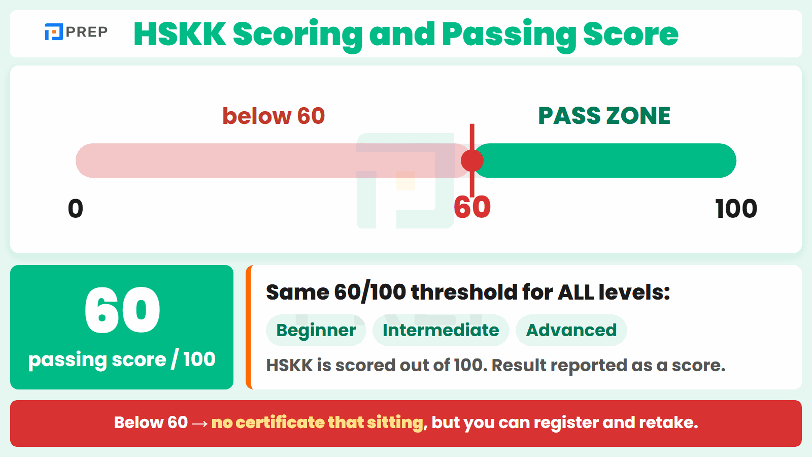 You need 60 out of 100 to pass the HSKK, and the pass mark is the same for every level.