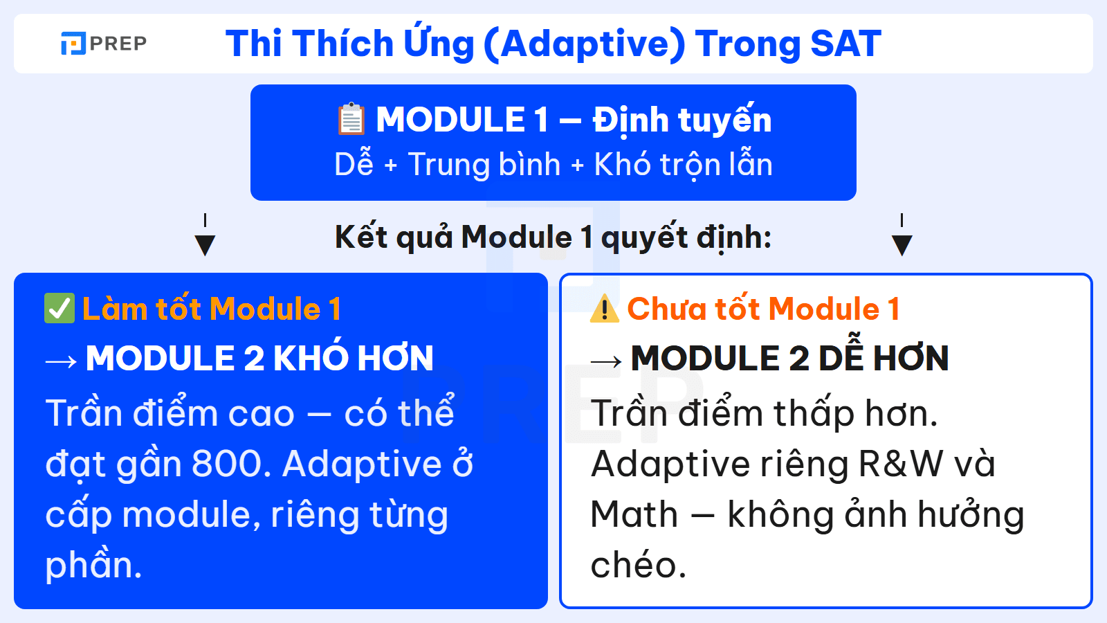 Cơ chế thi thích ứng (Adaptive) theo module trong SAT