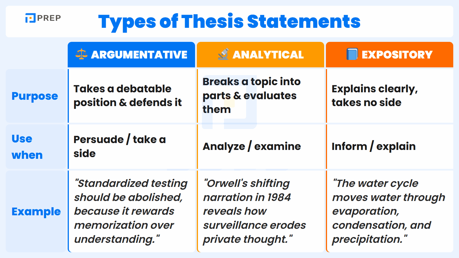 The three types of thesis statements compared, with when to use each.