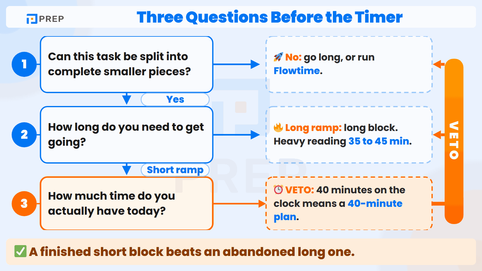 Three questions in order decide your block length before you touch the timer.