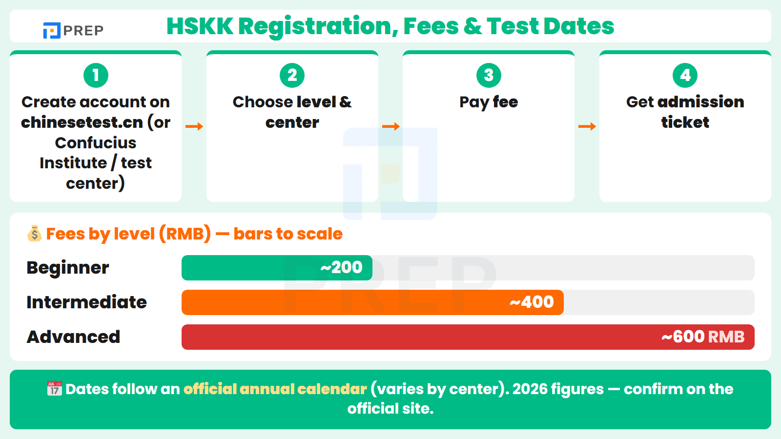 Registering for the HSKK step by step, with the fee for each level.