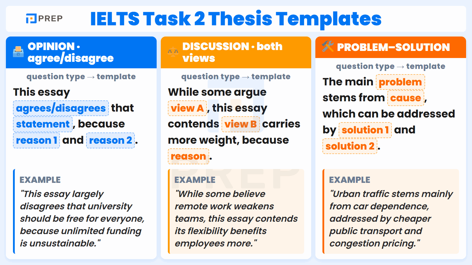 Thesis statement patterns for the three main IELTS Writing Task 2 question types.