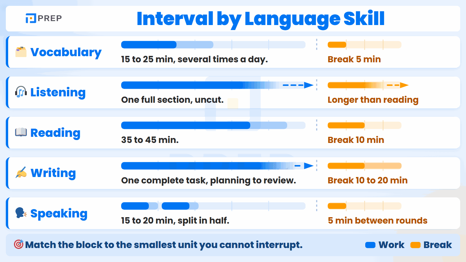 Block and break lengths drawn to scale for vocabulary, listening, reading, writing and speaking.