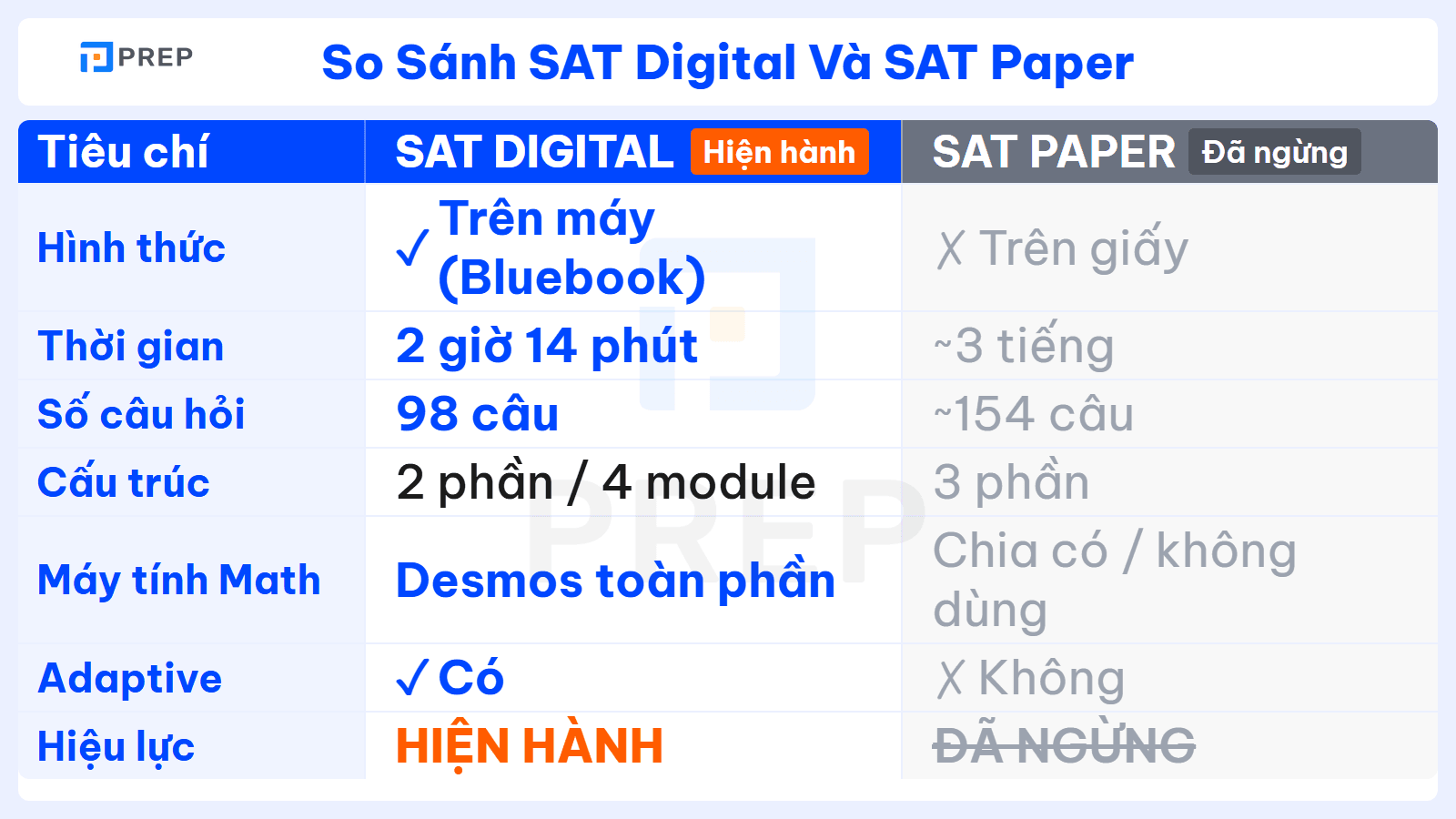 So sánh SAT Digital và SAT Paper (bảng chính xác 2026)
