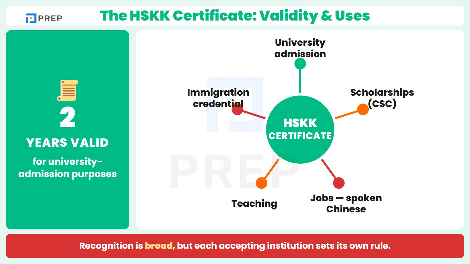 What the HSKK certificate is used for and how long it stays valid for admissions.
