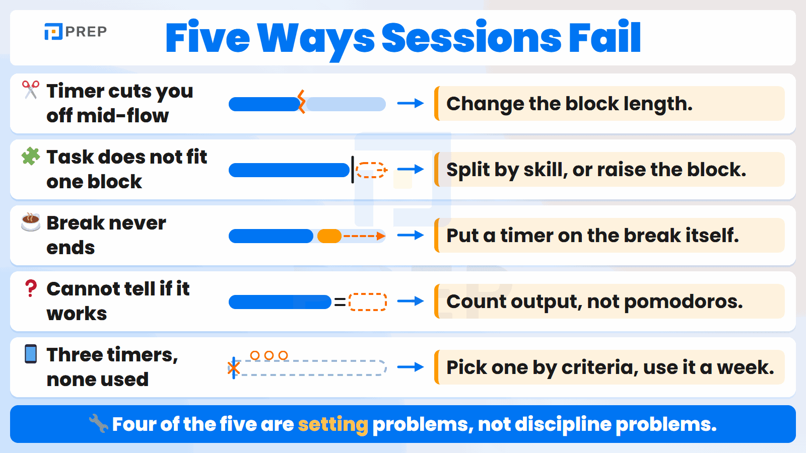 Five points where a session breaks, each paired with the one change that fixes it.