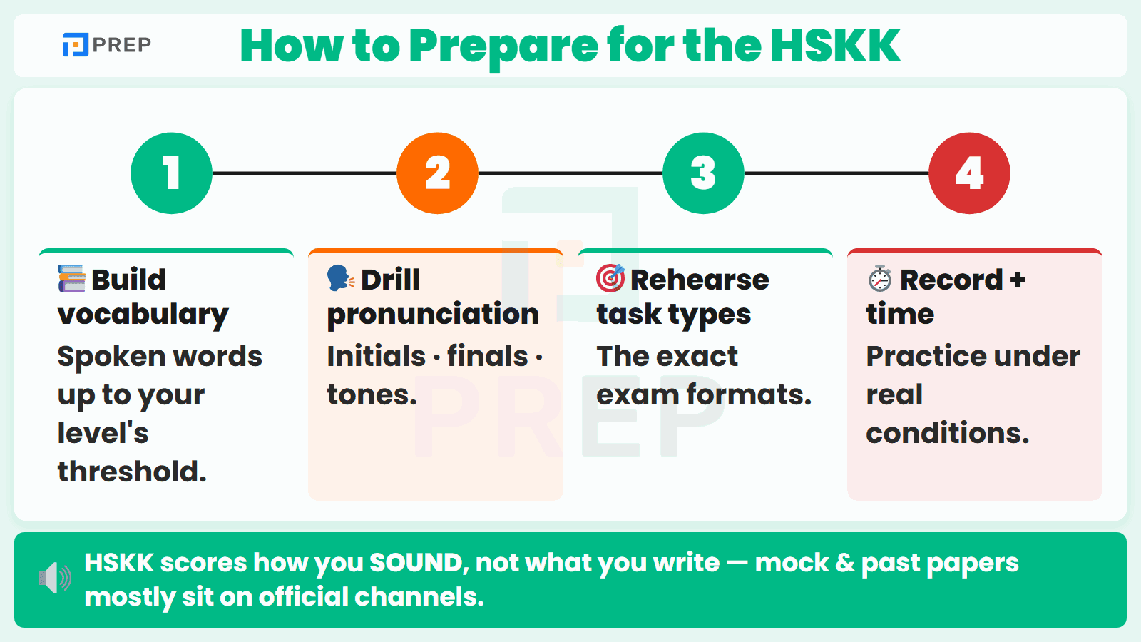 A four-step path to prepare for the HSKK, centered on pronunciation and recorded practice.