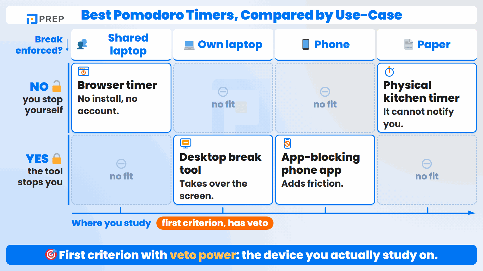 Pick a timer type from where you study and whether you need the break enforced.