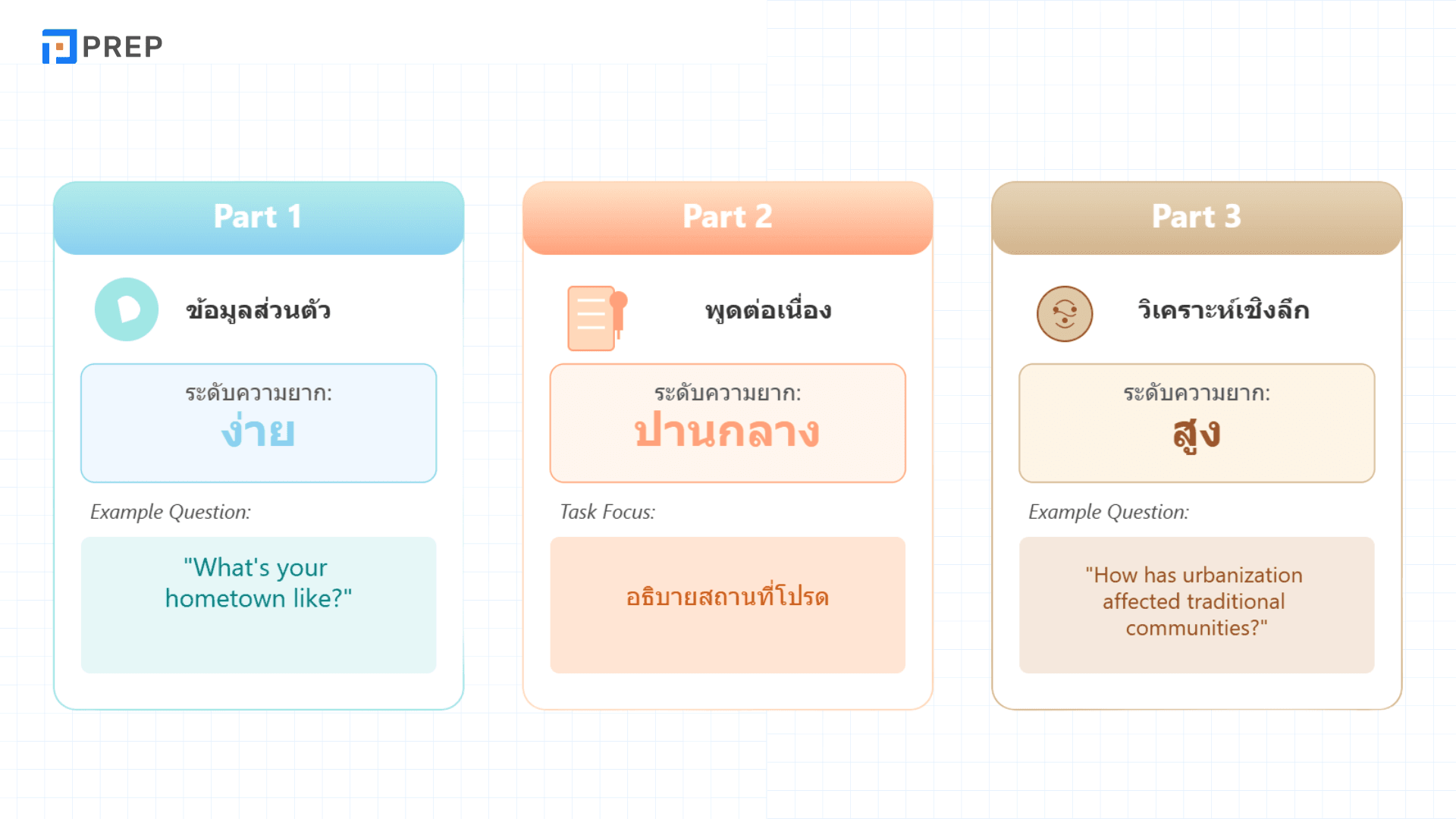 เทคนิคตอบคำถามใน IELTS Speaking Part 3 ให้ได้คะแนนสูง