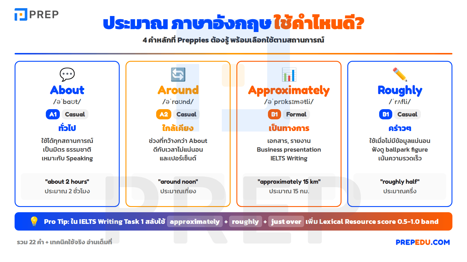 4 คำหลัก About vs Around vs Approximately vs Roughly