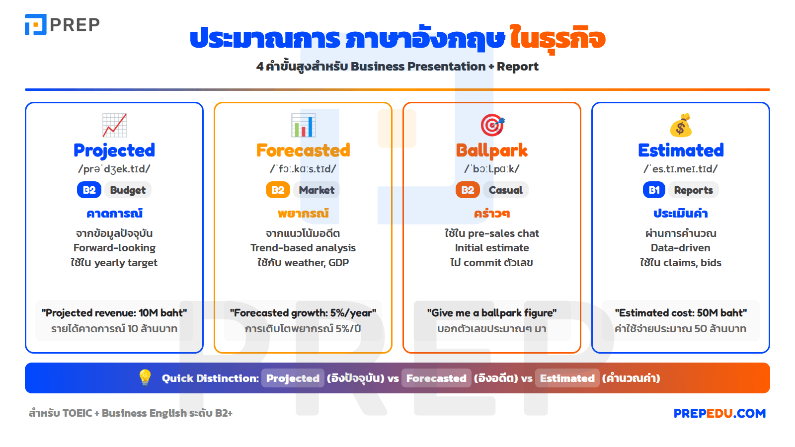 ประมาณการ ภาษาอังกฤษ ในบริบทธุรกิจ