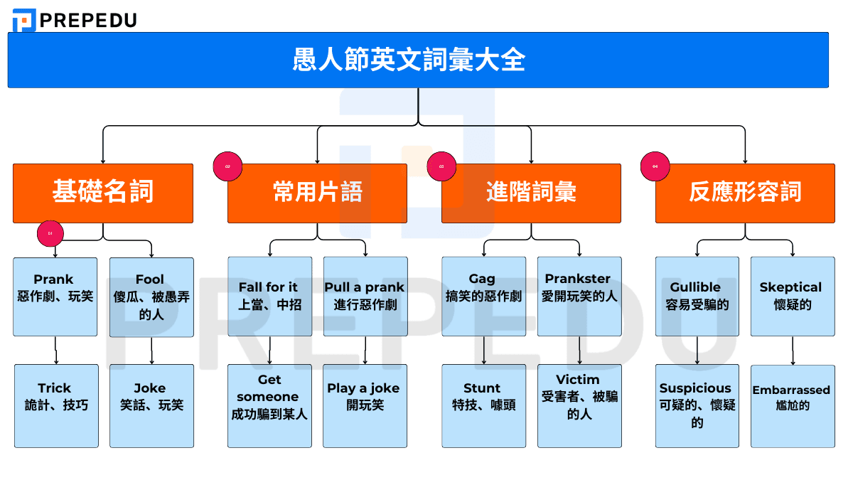 愚人節英文詞彙大全