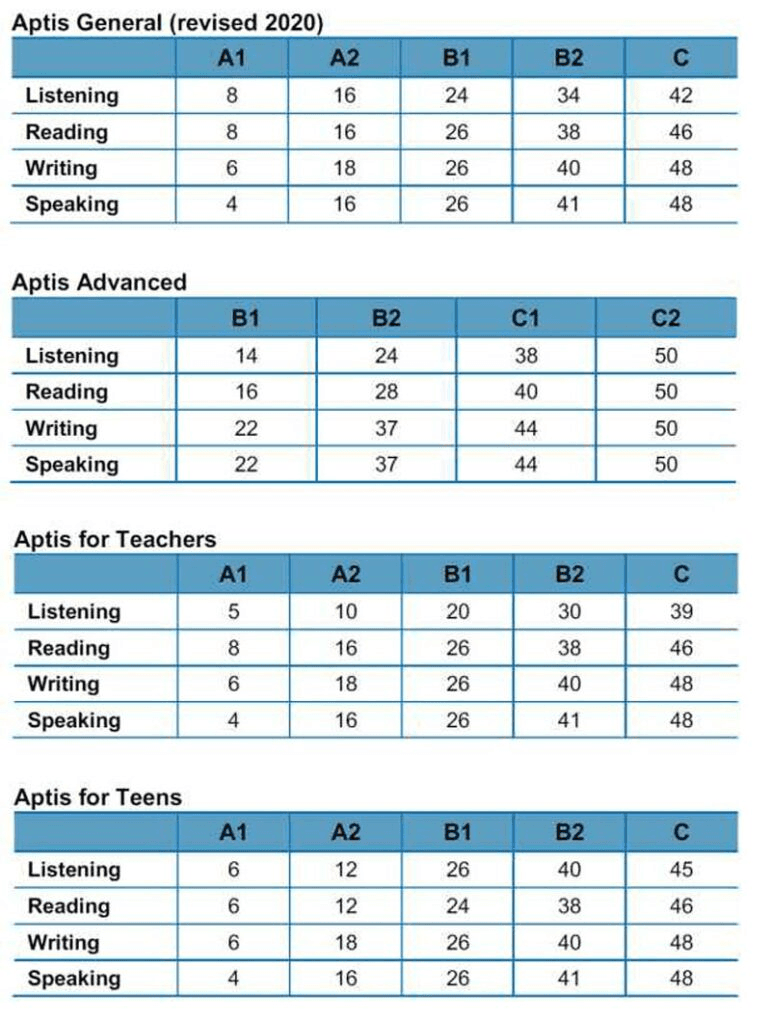 Hệ quy đổi Aptis B2 theo CEFR