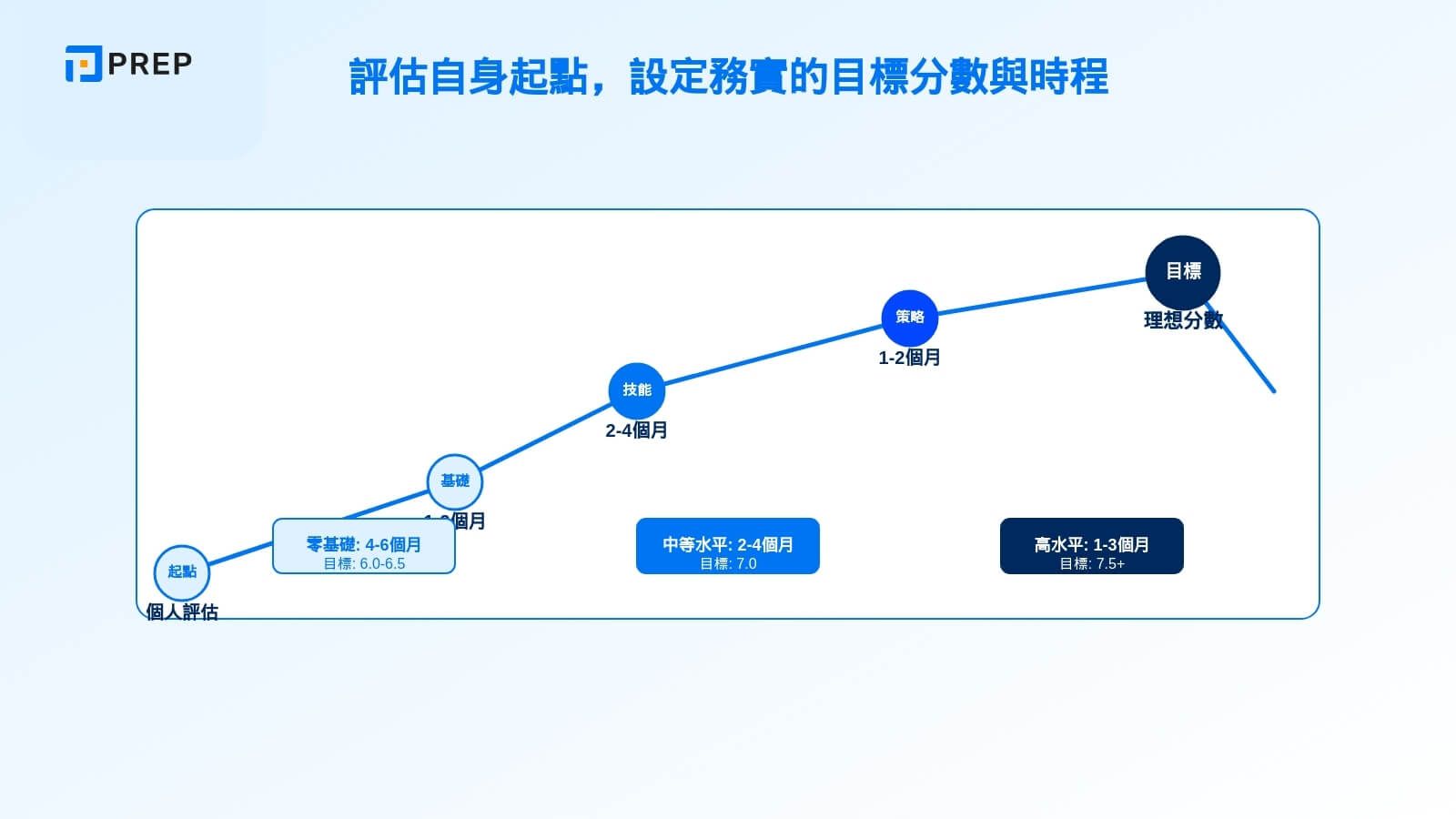 評估自身起點,設定務實的目標分數與時程