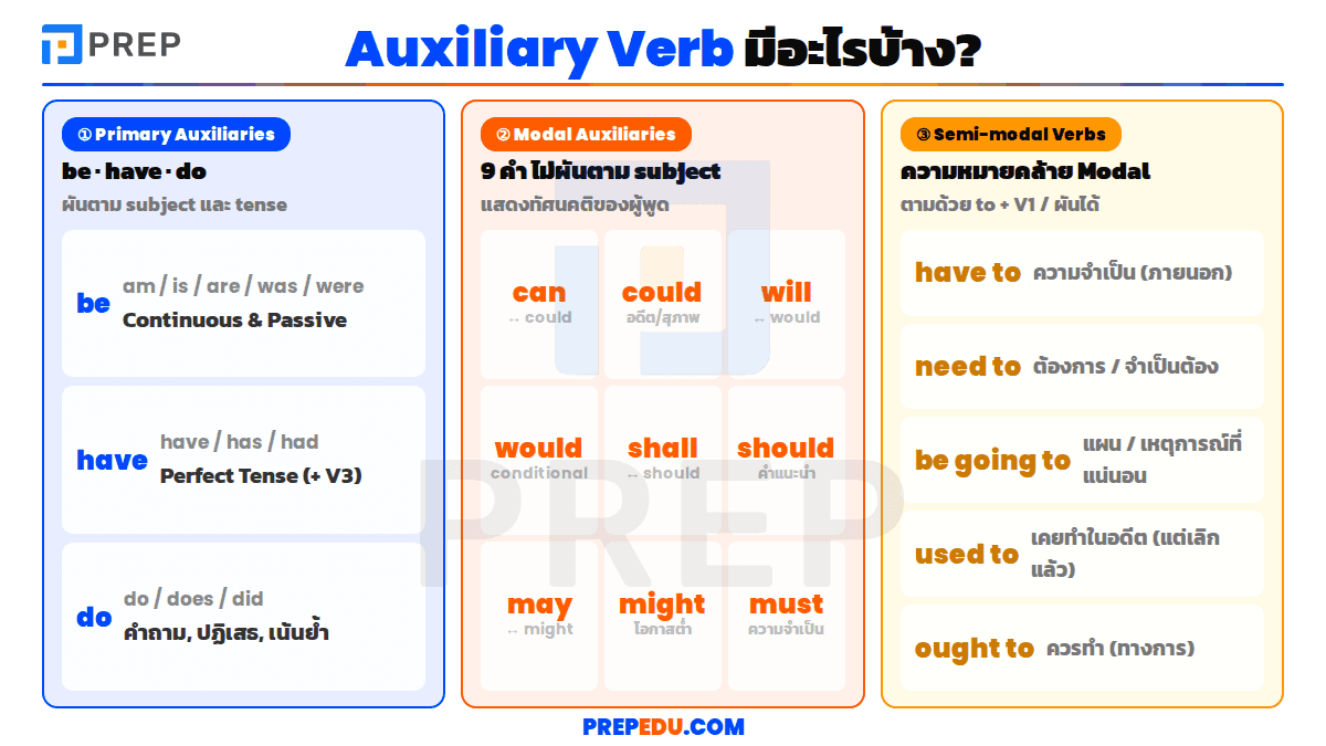 Auxiliary Verb มีอะไรบ้าง?