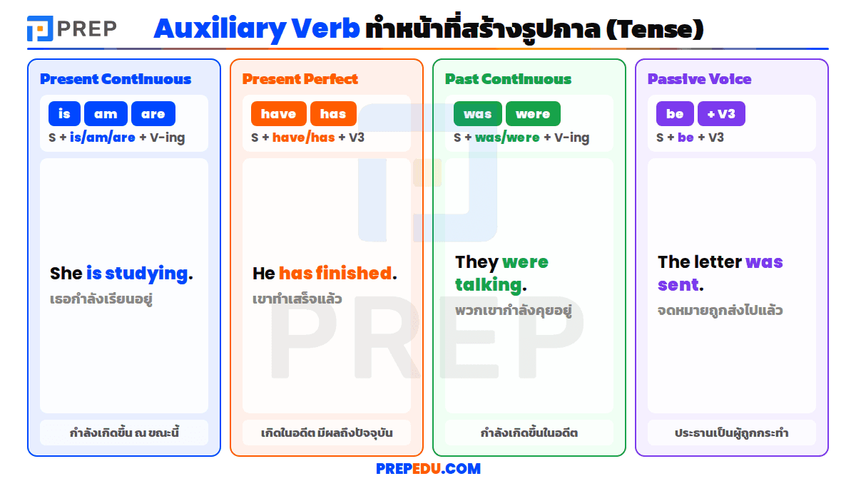 หน้าที่หลักของ Auxiliary Verb: สร้างรูปกาล (Tense)