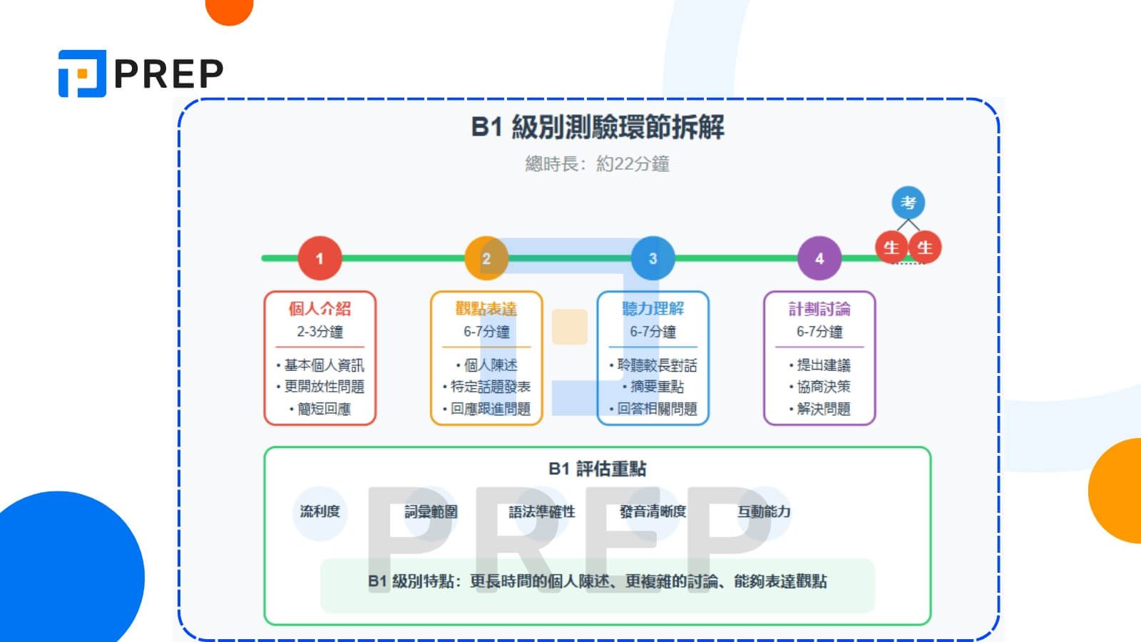 B1 級別測驗環節拆解