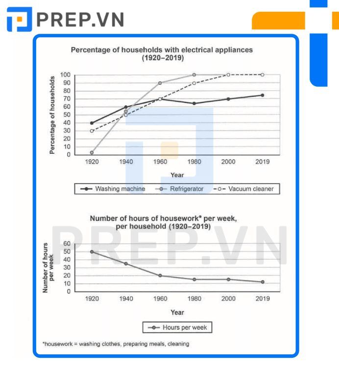 Bài mẫu IELTS Writing Task 1 Line Graph: Electrical Appliances