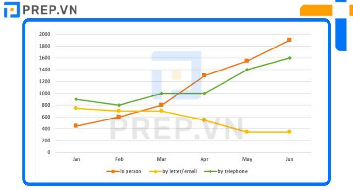 Bài mẫu IELTS Writing Task 1 Line Graph: Enquiries received