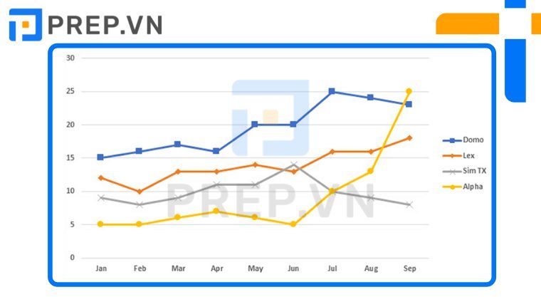 Bài mẫu IELTS Writing Task 1 Line graph: Cost