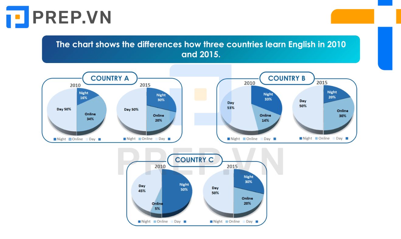 Đề bài&nbsp;Pie Chart