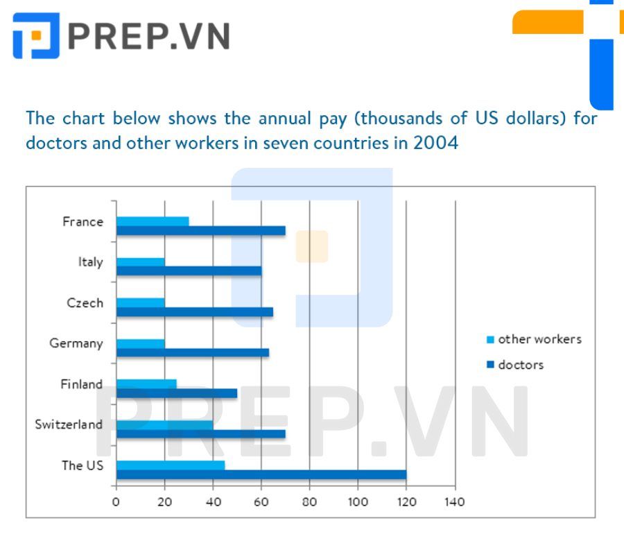 Bài mẫu Writing Task 1 Bar Chart: Annual pay