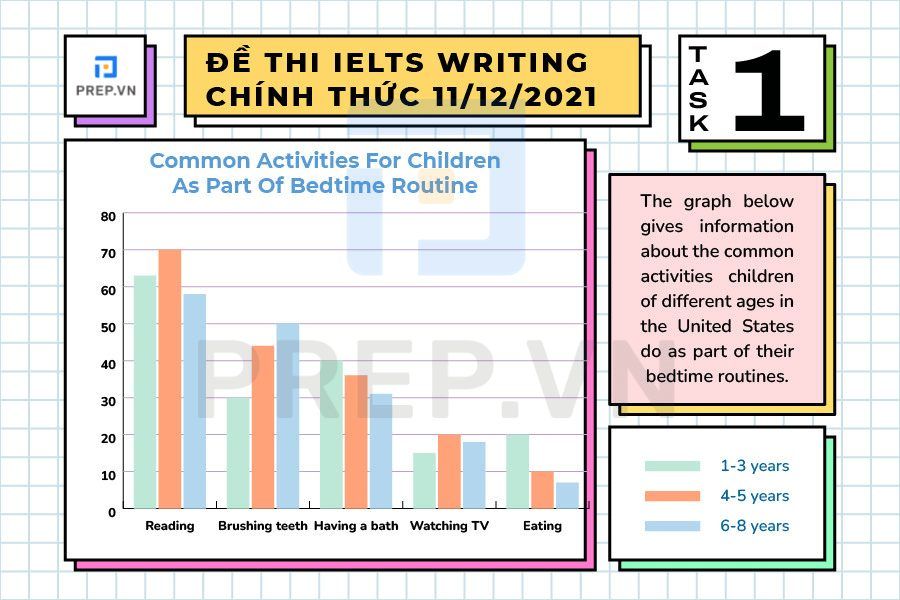 Bài mẫu Writing Task 1 Bar Chart: Common activities children